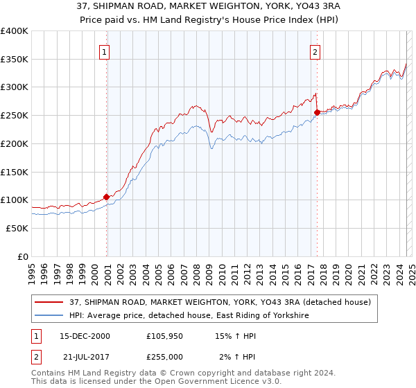 37, SHIPMAN ROAD, MARKET WEIGHTON, YORK, YO43 3RA: Price paid vs HM Land Registry's House Price Index