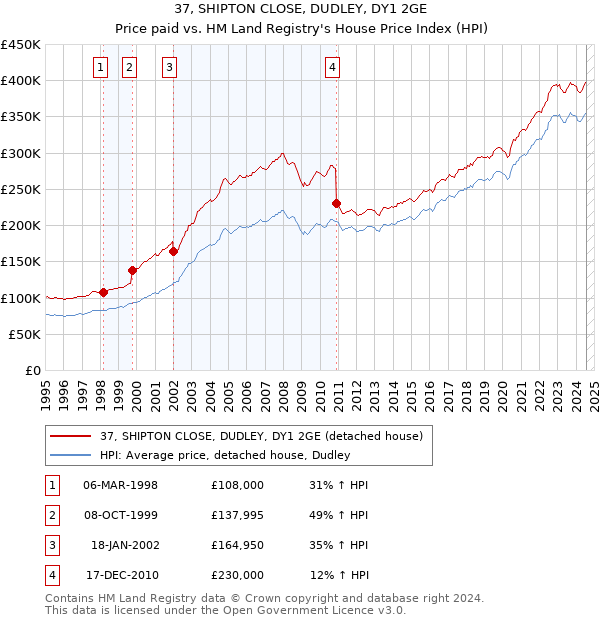 37, SHIPTON CLOSE, DUDLEY, DY1 2GE: Price paid vs HM Land Registry's House Price Index