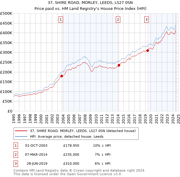 37, SHIRE ROAD, MORLEY, LEEDS, LS27 0SN: Price paid vs HM Land Registry's House Price Index