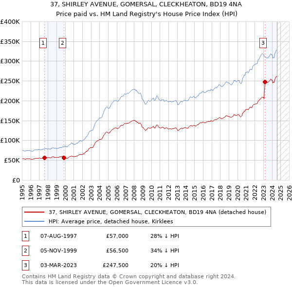 37, SHIRLEY AVENUE, GOMERSAL, CLECKHEATON, BD19 4NA: Price paid vs HM Land Registry's House Price Index