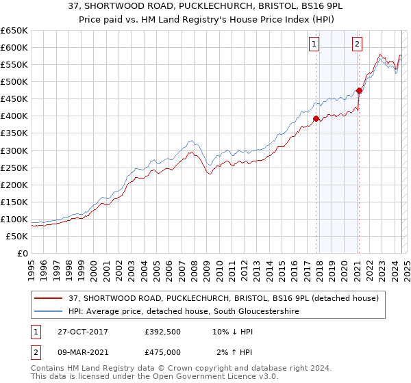 37, SHORTWOOD ROAD, PUCKLECHURCH, BRISTOL, BS16 9PL: Price paid vs HM Land Registry's House Price Index