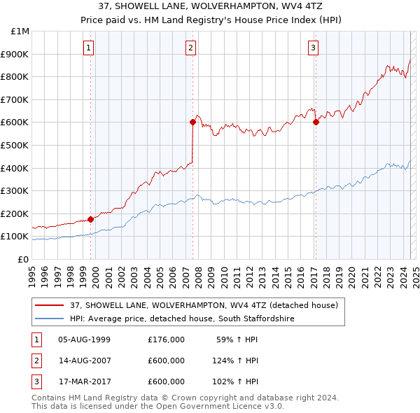 37, SHOWELL LANE, WOLVERHAMPTON, WV4 4TZ: Price paid vs HM Land Registry's House Price Index