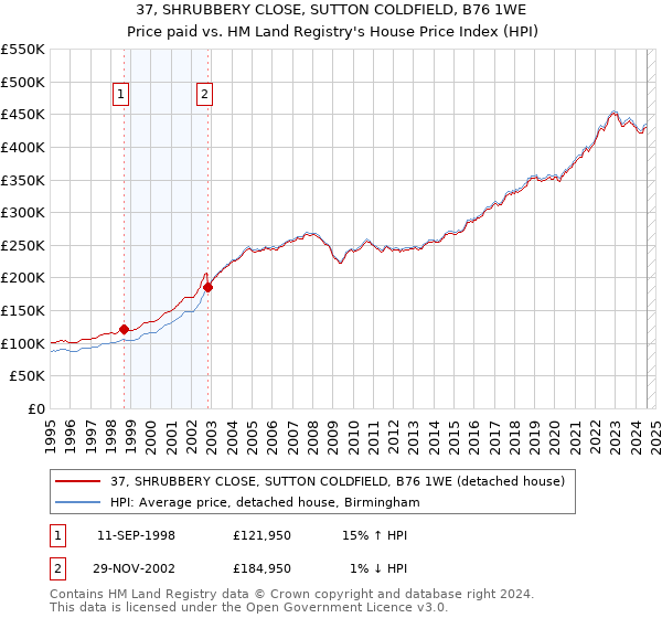 37, SHRUBBERY CLOSE, SUTTON COLDFIELD, B76 1WE: Price paid vs HM Land Registry's House Price Index