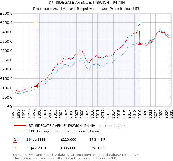 37, SIDEGATE AVENUE, IPSWICH, IP4 4JH: Price paid vs HM Land Registry's House Price Index