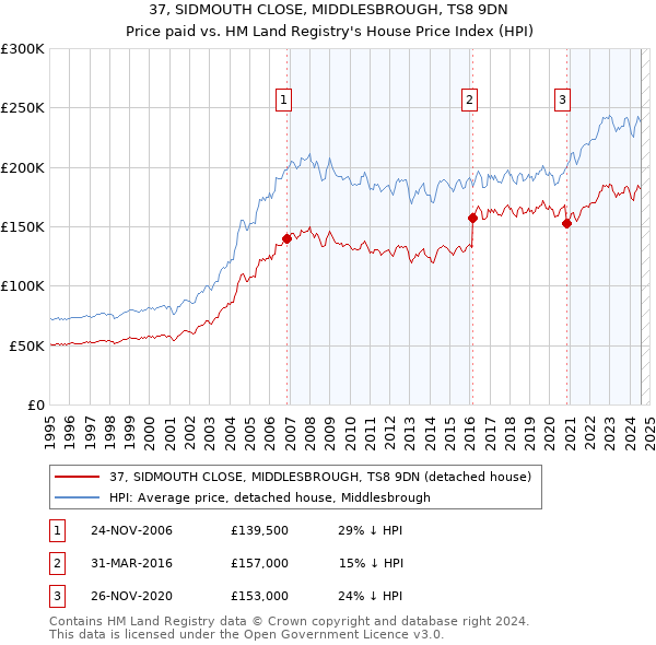 37, SIDMOUTH CLOSE, MIDDLESBROUGH, TS8 9DN: Price paid vs HM Land Registry's House Price Index