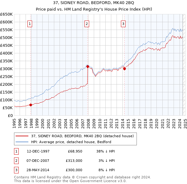 37, SIDNEY ROAD, BEDFORD, MK40 2BQ: Price paid vs HM Land Registry's House Price Index