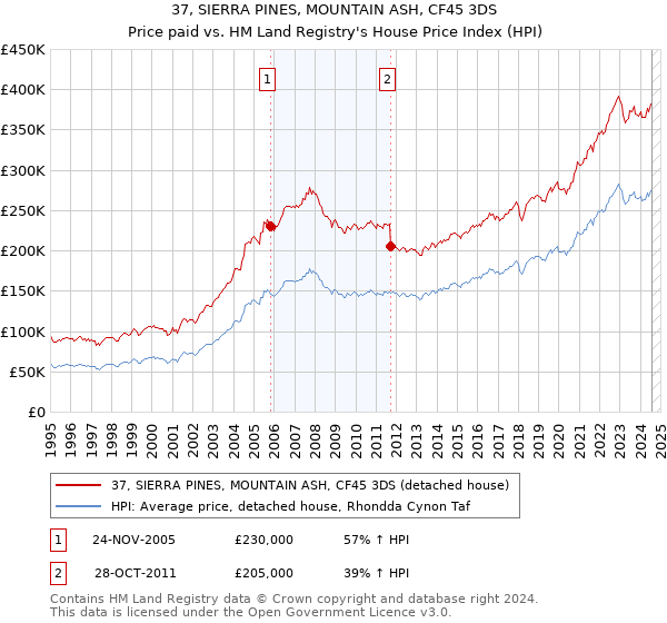 37, SIERRA PINES, MOUNTAIN ASH, CF45 3DS: Price paid vs HM Land Registry's House Price Index