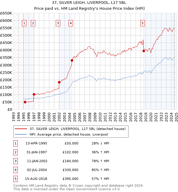 37, SILVER LEIGH, LIVERPOOL, L17 5BL: Price paid vs HM Land Registry's House Price Index