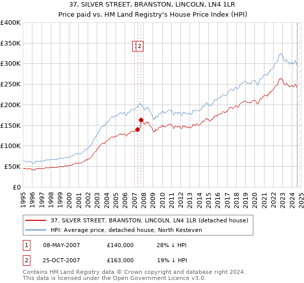 37, SILVER STREET, BRANSTON, LINCOLN, LN4 1LR: Price paid vs HM Land Registry's House Price Index