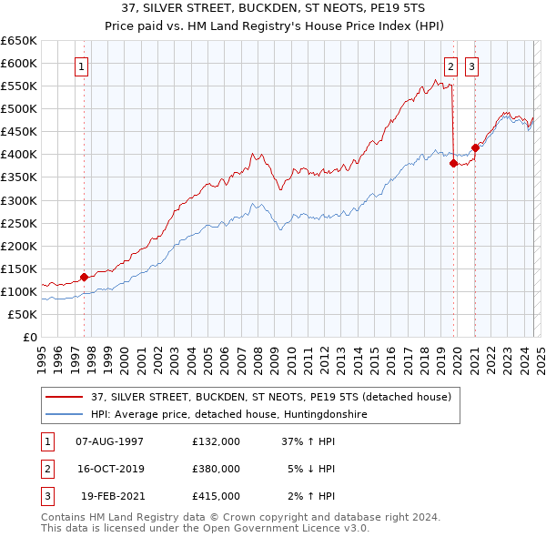 37, SILVER STREET, BUCKDEN, ST NEOTS, PE19 5TS: Price paid vs HM Land Registry's House Price Index