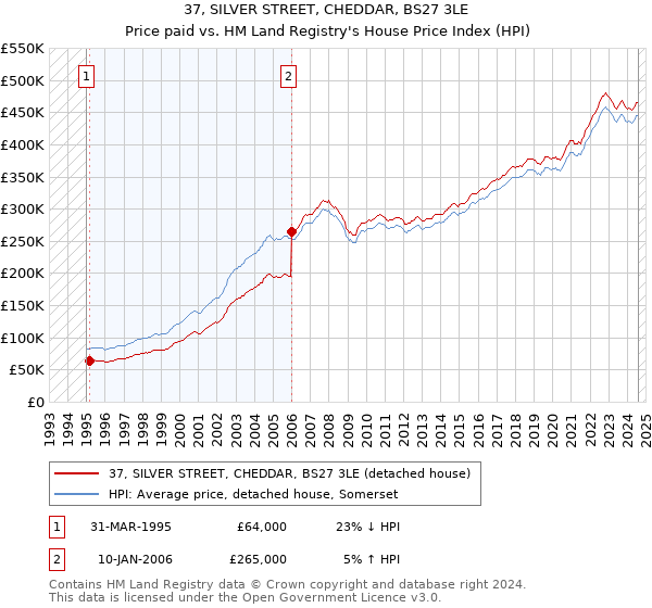 37, SILVER STREET, CHEDDAR, BS27 3LE: Price paid vs HM Land Registry's House Price Index