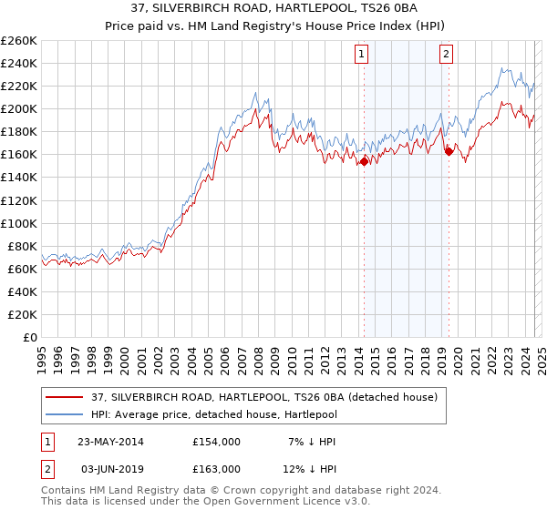 37, SILVERBIRCH ROAD, HARTLEPOOL, TS26 0BA: Price paid vs HM Land Registry's House Price Index