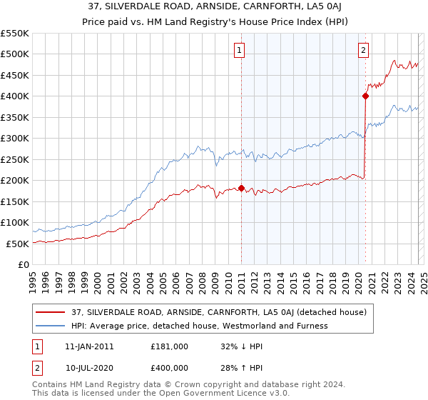 37, SILVERDALE ROAD, ARNSIDE, CARNFORTH, LA5 0AJ: Price paid vs HM Land Registry's House Price Index