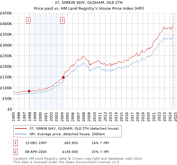 37, SIMKIN WAY, OLDHAM, OL8 2TH: Price paid vs HM Land Registry's House Price Index