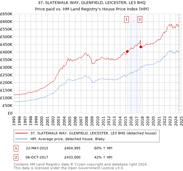 37, SLATEWALK WAY, GLENFIELD, LEICESTER, LE3 8HQ: Price paid vs HM Land Registry's House Price Index