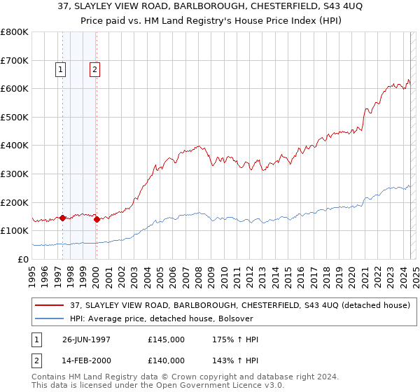 37, SLAYLEY VIEW ROAD, BARLBOROUGH, CHESTERFIELD, S43 4UQ: Price paid vs HM Land Registry's House Price Index