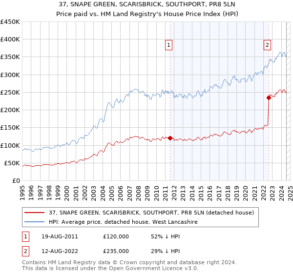 37, SNAPE GREEN, SCARISBRICK, SOUTHPORT, PR8 5LN: Price paid vs HM Land Registry's House Price Index