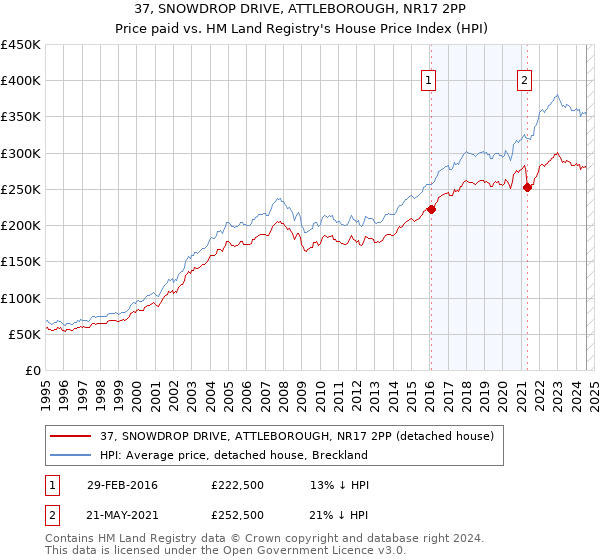 37, SNOWDROP DRIVE, ATTLEBOROUGH, NR17 2PP: Price paid vs HM Land Registry's House Price Index