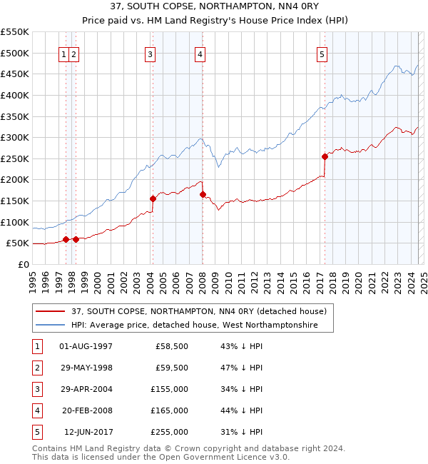 37, SOUTH COPSE, NORTHAMPTON, NN4 0RY: Price paid vs HM Land Registry's House Price Index