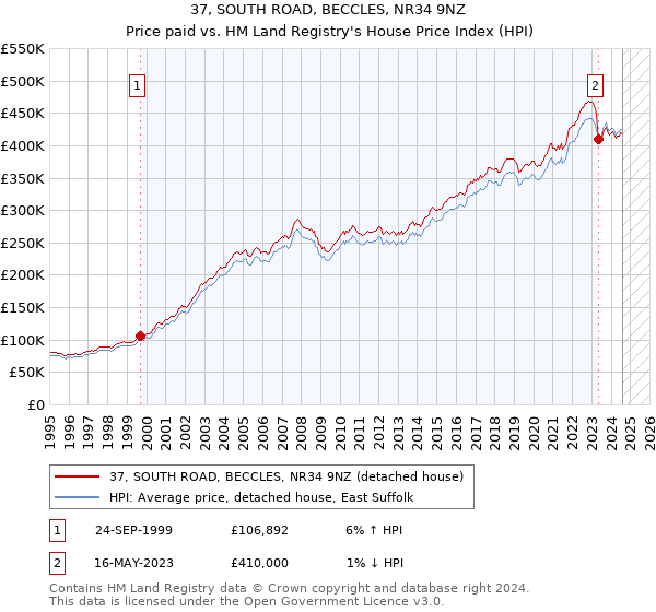 37, SOUTH ROAD, BECCLES, NR34 9NZ: Price paid vs HM Land Registry's House Price Index