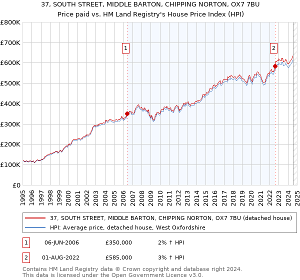 37, SOUTH STREET, MIDDLE BARTON, CHIPPING NORTON, OX7 7BU: Price paid vs HM Land Registry's House Price Index