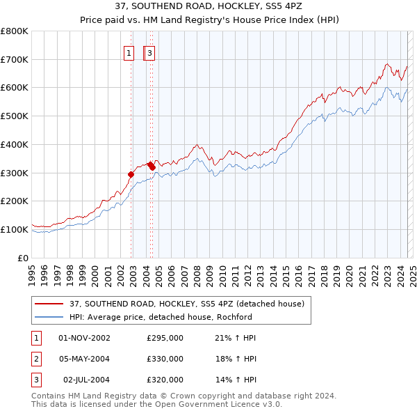 37, SOUTHEND ROAD, HOCKLEY, SS5 4PZ: Price paid vs HM Land Registry's House Price Index