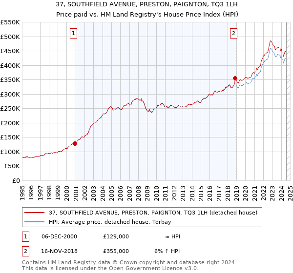 37, SOUTHFIELD AVENUE, PRESTON, PAIGNTON, TQ3 1LH: Price paid vs HM Land Registry's House Price Index