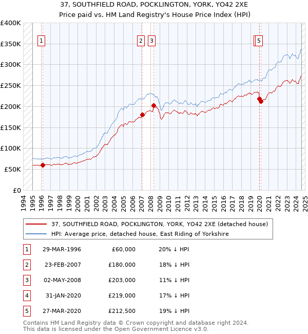 37, SOUTHFIELD ROAD, POCKLINGTON, YORK, YO42 2XE: Price paid vs HM Land Registry's House Price Index