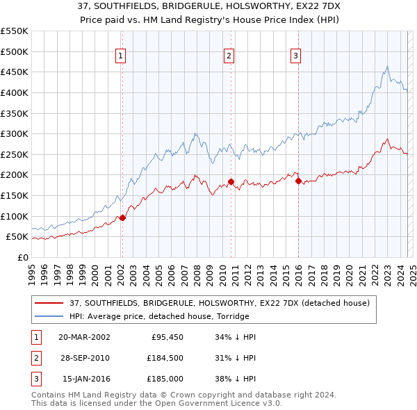 37, SOUTHFIELDS, BRIDGERULE, HOLSWORTHY, EX22 7DX: Price paid vs HM Land Registry's House Price Index