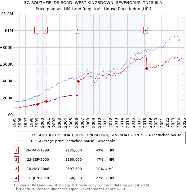 37, SOUTHFIELDS ROAD, WEST KINGSDOWN, SEVENOAKS, TN15 6LA: Price paid vs HM Land Registry's House Price Index