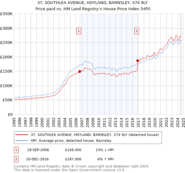 37, SOUTHLEA AVENUE, HOYLAND, BARNSLEY, S74 9LY: Price paid vs HM Land Registry's House Price Index