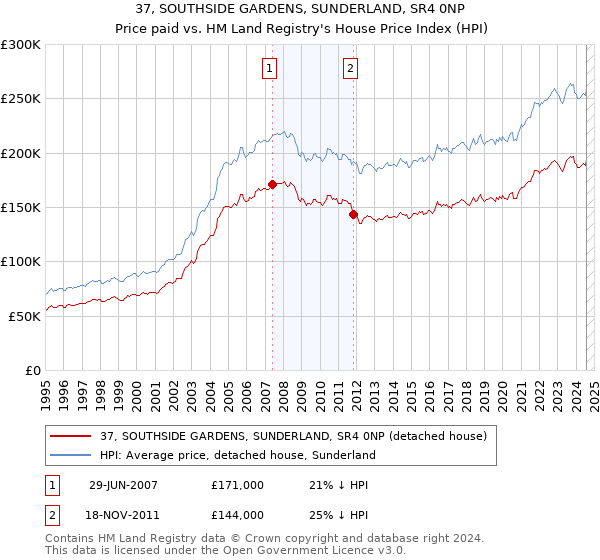 37, SOUTHSIDE GARDENS, SUNDERLAND, SR4 0NP: Price paid vs HM Land Registry's House Price Index