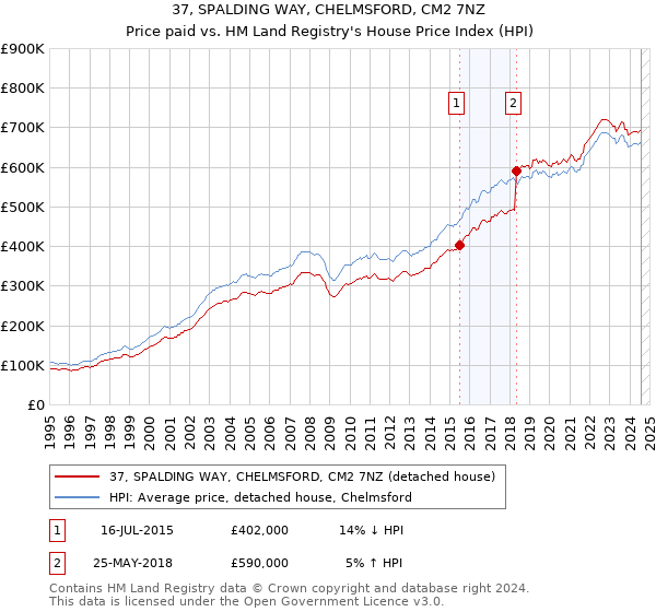 37, SPALDING WAY, CHELMSFORD, CM2 7NZ: Price paid vs HM Land Registry's House Price Index