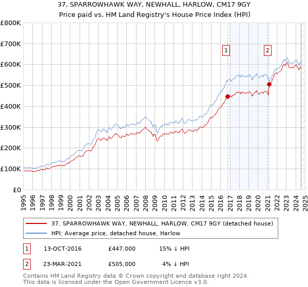 37, SPARROWHAWK WAY, NEWHALL, HARLOW, CM17 9GY: Price paid vs HM Land Registry's House Price Index