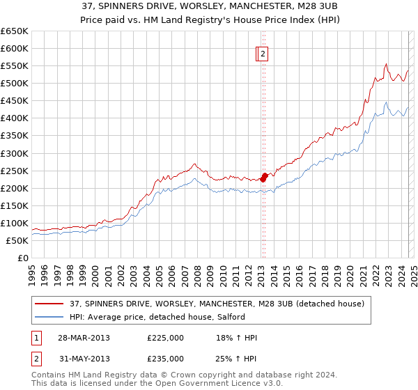 37, SPINNERS DRIVE, WORSLEY, MANCHESTER, M28 3UB: Price paid vs HM Land Registry's House Price Index