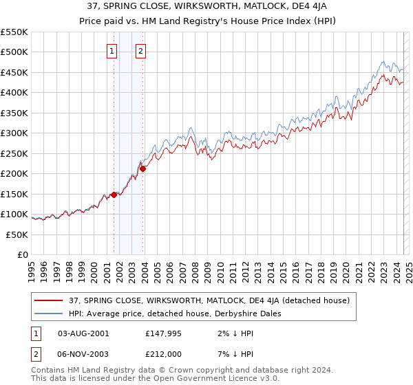 37, SPRING CLOSE, WIRKSWORTH, MATLOCK, DE4 4JA: Price paid vs HM Land Registry's House Price Index