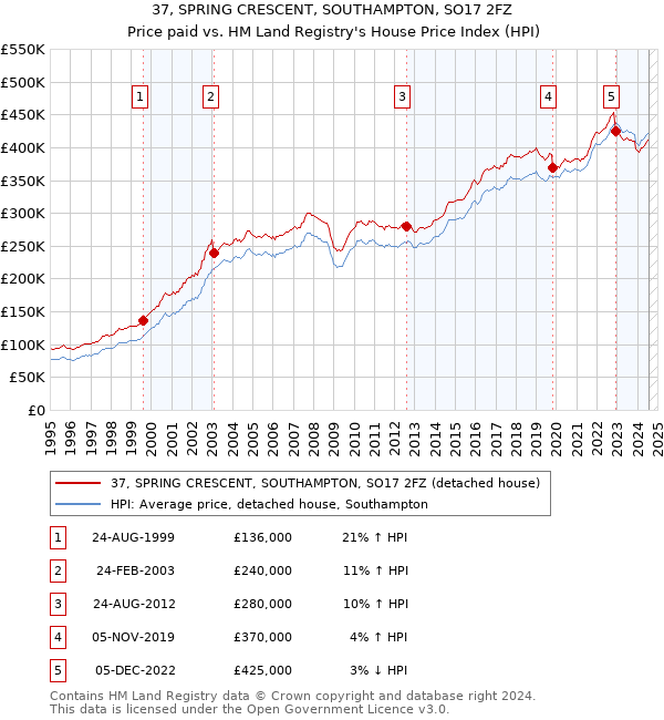 37, SPRING CRESCENT, SOUTHAMPTON, SO17 2FZ: Price paid vs HM Land Registry's House Price Index