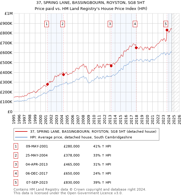 37, SPRING LANE, BASSINGBOURN, ROYSTON, SG8 5HT: Price paid vs HM Land Registry's House Price Index