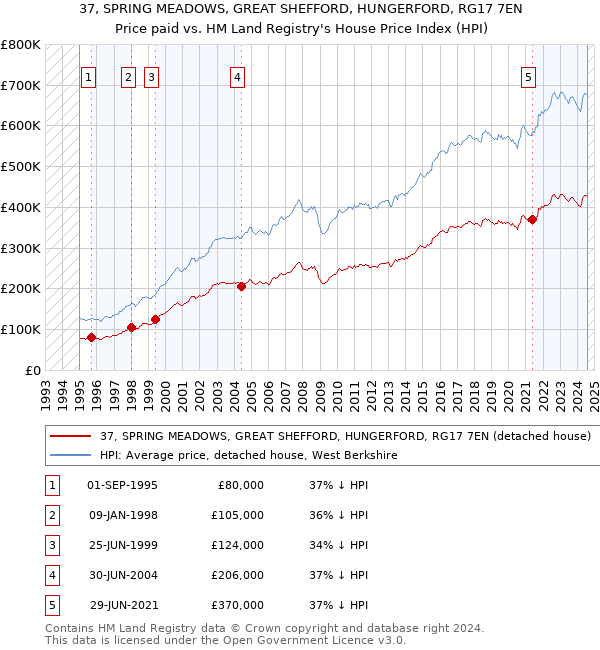 37, SPRING MEADOWS, GREAT SHEFFORD, HUNGERFORD, RG17 7EN: Price paid vs HM Land Registry's House Price Index