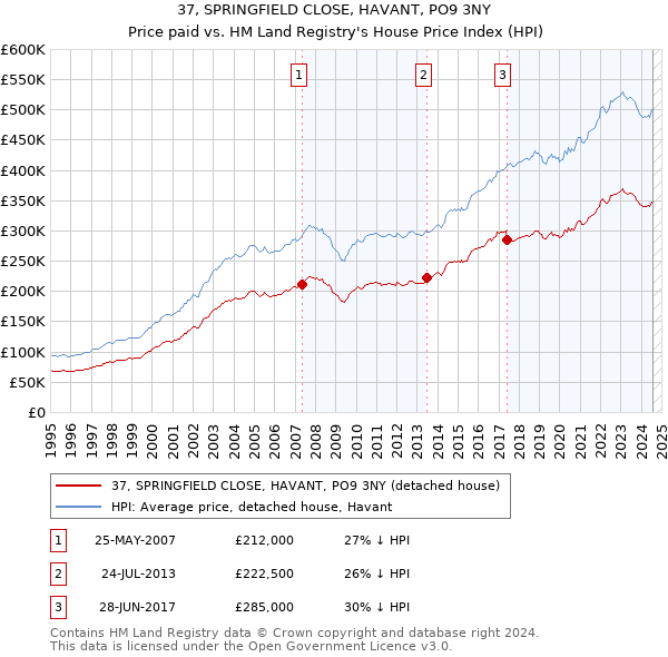 37, SPRINGFIELD CLOSE, HAVANT, PO9 3NY: Price paid vs HM Land Registry's House Price Index