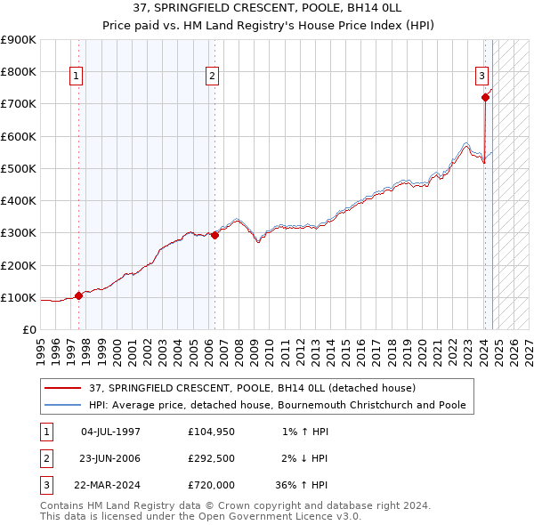 37, SPRINGFIELD CRESCENT, POOLE, BH14 0LL: Price paid vs HM Land Registry's House Price Index