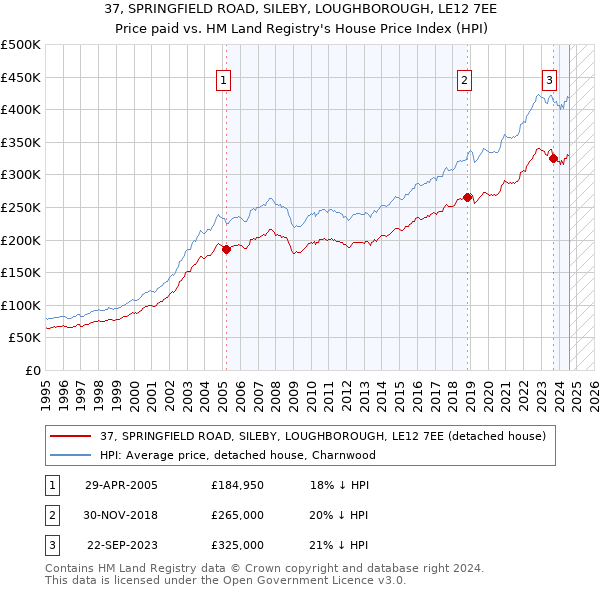 37, SPRINGFIELD ROAD, SILEBY, LOUGHBOROUGH, LE12 7EE: Price paid vs HM Land Registry's House Price Index