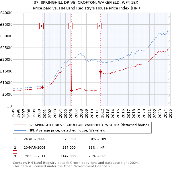 37, SPRINGHILL DRIVE, CROFTON, WAKEFIELD, WF4 1EX: Price paid vs HM Land Registry's House Price Index