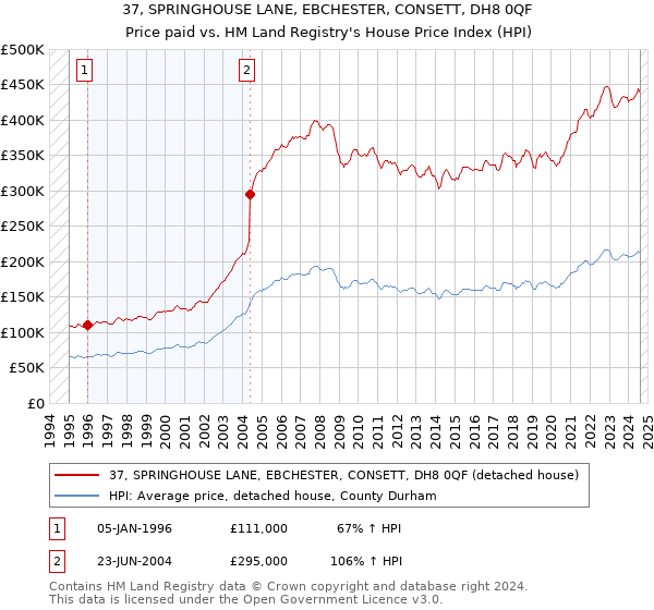 37, SPRINGHOUSE LANE, EBCHESTER, CONSETT, DH8 0QF: Price paid vs HM Land Registry's House Price Index