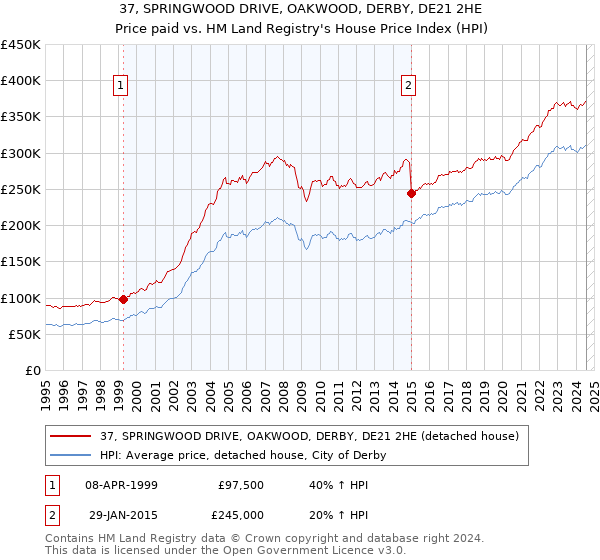 37, SPRINGWOOD DRIVE, OAKWOOD, DERBY, DE21 2HE: Price paid vs HM Land Registry's House Price Index