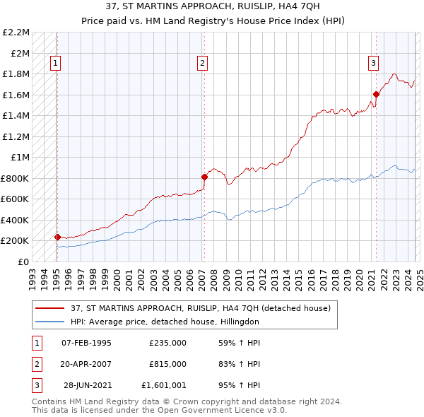 37, ST MARTINS APPROACH, RUISLIP, HA4 7QH: Price paid vs HM Land Registry's House Price Index