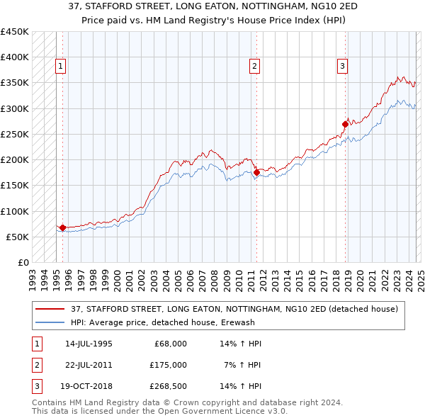 37, STAFFORD STREET, LONG EATON, NOTTINGHAM, NG10 2ED: Price paid vs HM Land Registry's House Price Index