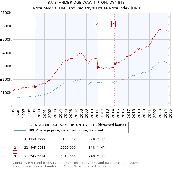 37, STANDBRIDGE WAY, TIPTON, DY4 8TS: Price paid vs HM Land Registry's House Price Index