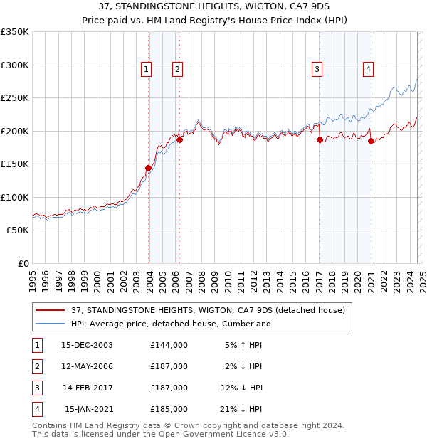 37, STANDINGSTONE HEIGHTS, WIGTON, CA7 9DS: Price paid vs HM Land Registry's House Price Index