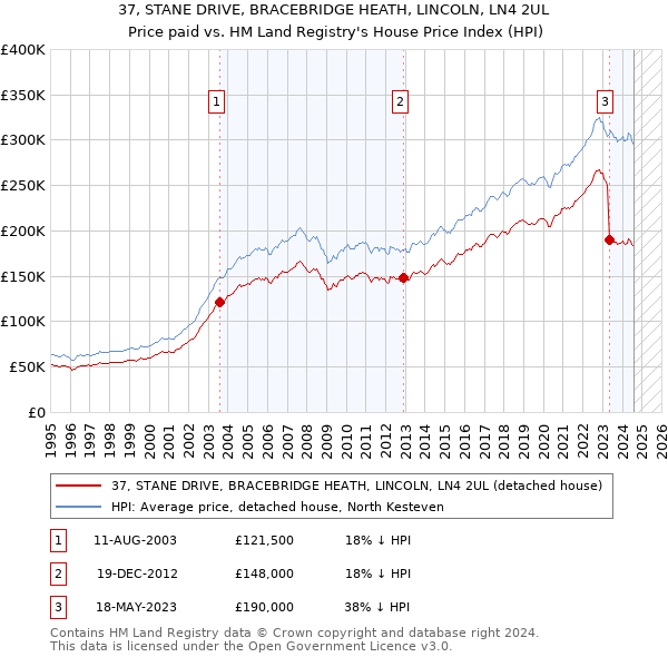 37, STANE DRIVE, BRACEBRIDGE HEATH, LINCOLN, LN4 2UL: Price paid vs HM Land Registry's House Price Index